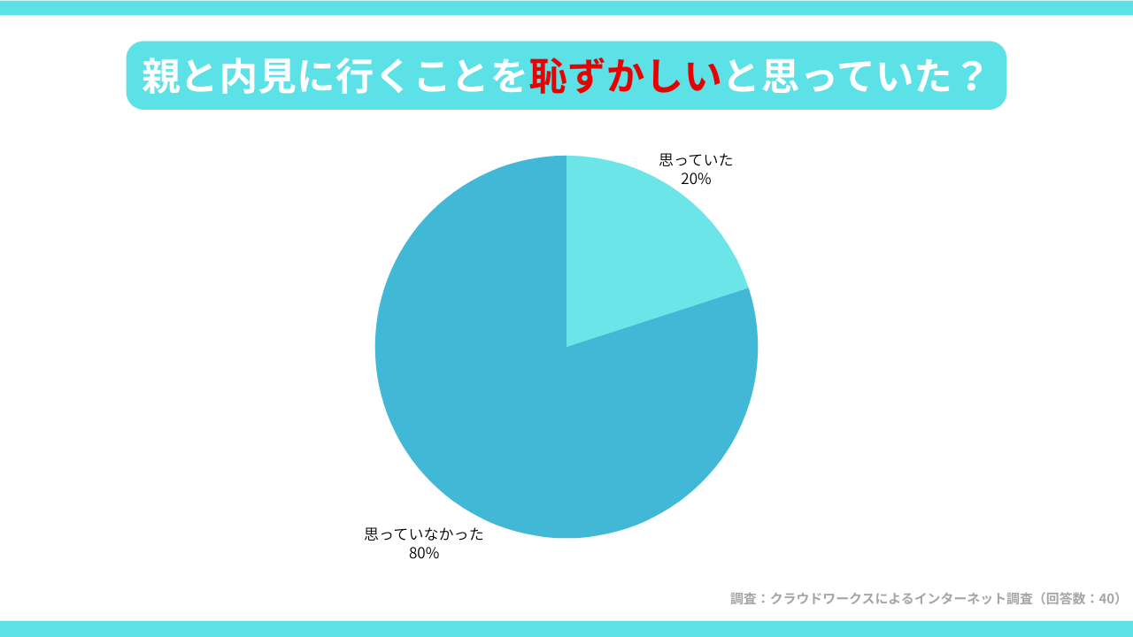 親と内見に行くことを恥ずかしいと思っていたかのアンケート結果。思っていなかった80%、思っていた20%（回答数40名）
