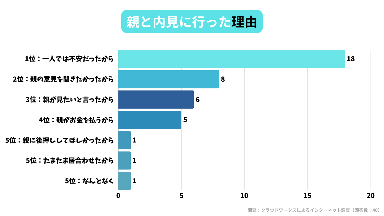 親と内見に行った理由のアンケート結果。「一人では不安だったから」が最も多い結果だった。（回答数40名）