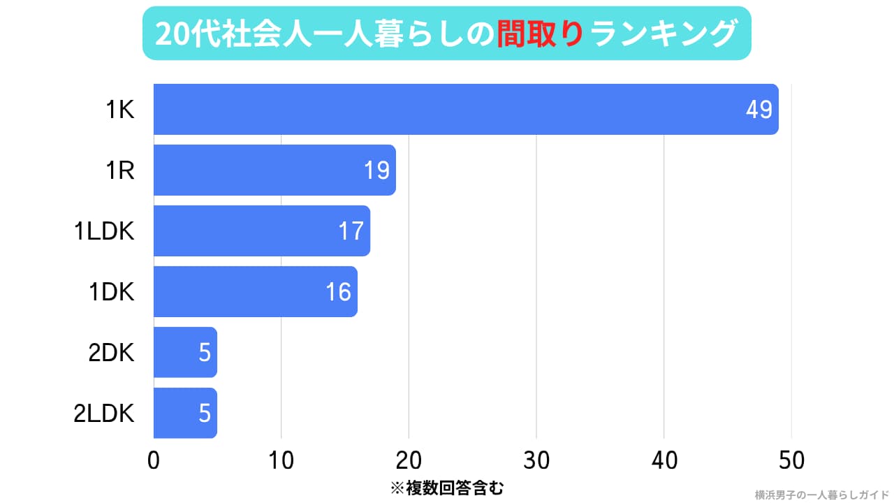 20代社会人一人暮らしの間取りランキングの横棒グラフ。1位は1Kが49人、2位は1Rが19人、3位は1LDKが17人、4位は1DKが16人、5位は2DKが5人、5位は2LDKが5人（複数回答含む・アンケート）