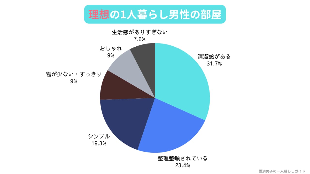 理想の1人暮らし男性の部屋のアンケート結果