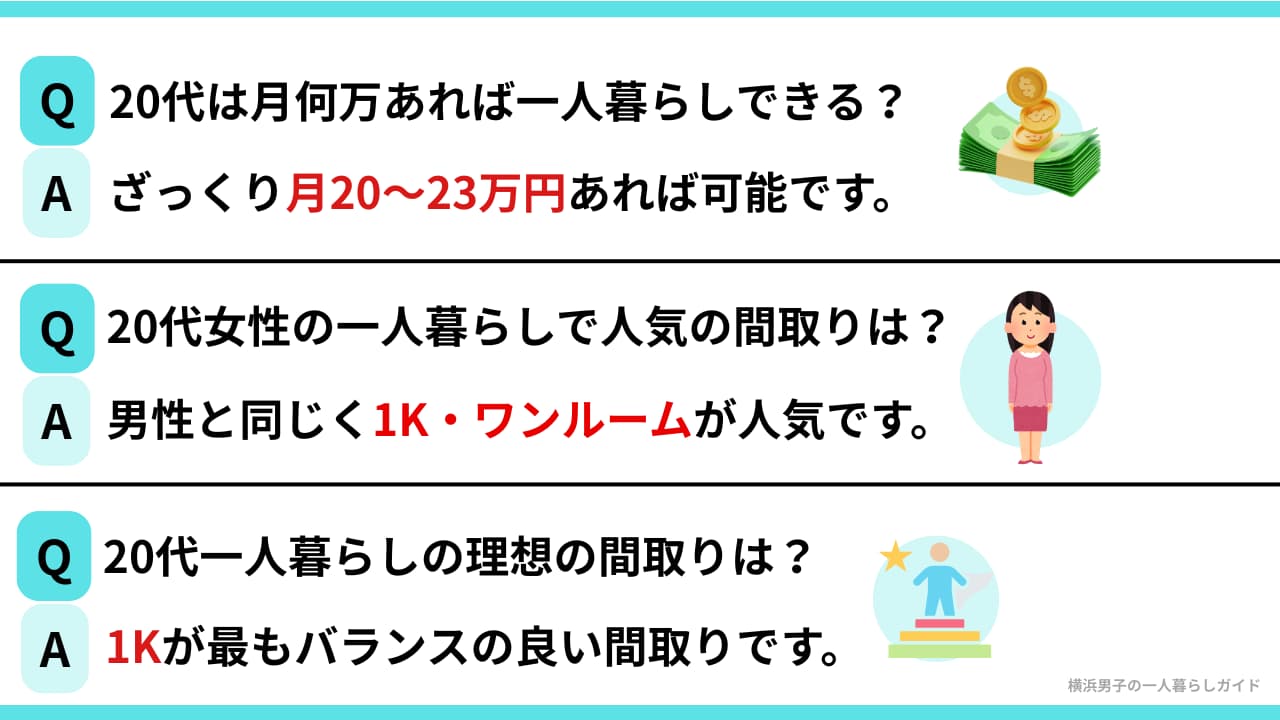 20代社会人一人暮らしの間取りに関するよくある質問3つ。20代は月何万あれば一人暮らしできるかの答えはざっくり月20〜23万円あれば可能、20代女性の一人暮らしで人気の間取りは男性と同じく1Kとワンルームが人気、20代一人暮らしの理想の間取りは1Kが最もバランスが良い