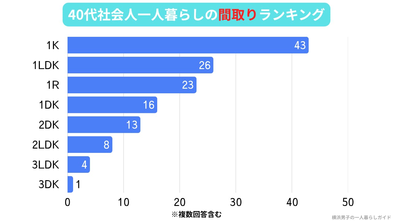 40代社会人一人暮らしの間取りランキング