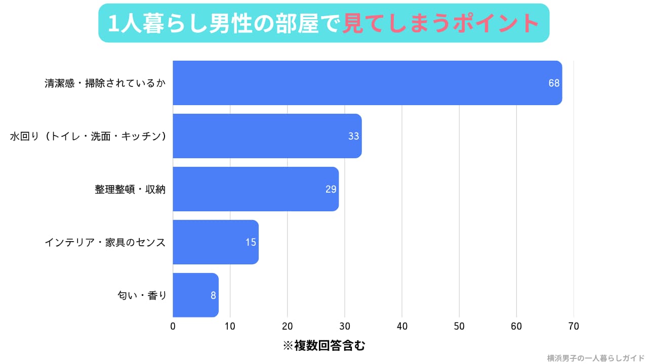 1人暮らし男性の部屋で見てしまうポイントのアンケート結果