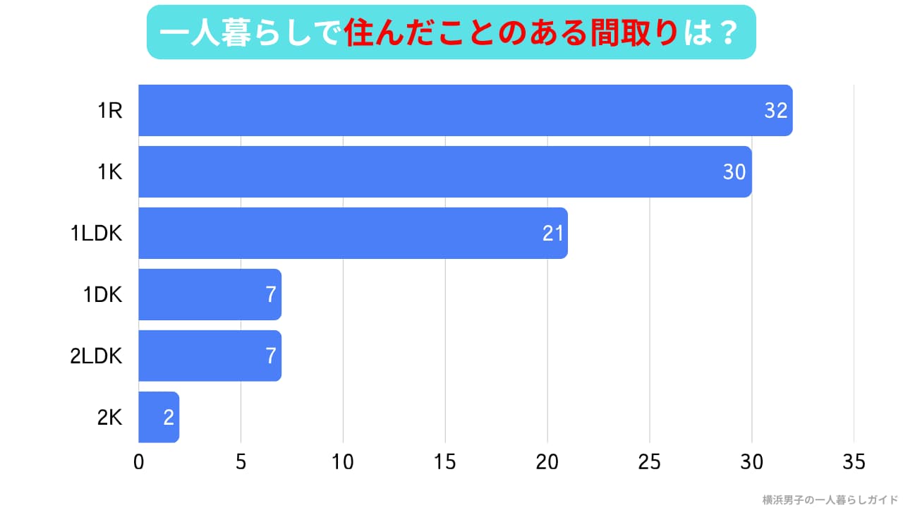 一人暮らしで住んだことのある間取りランキング｜1R32%・1K30%が上位（アンケート調査結果）