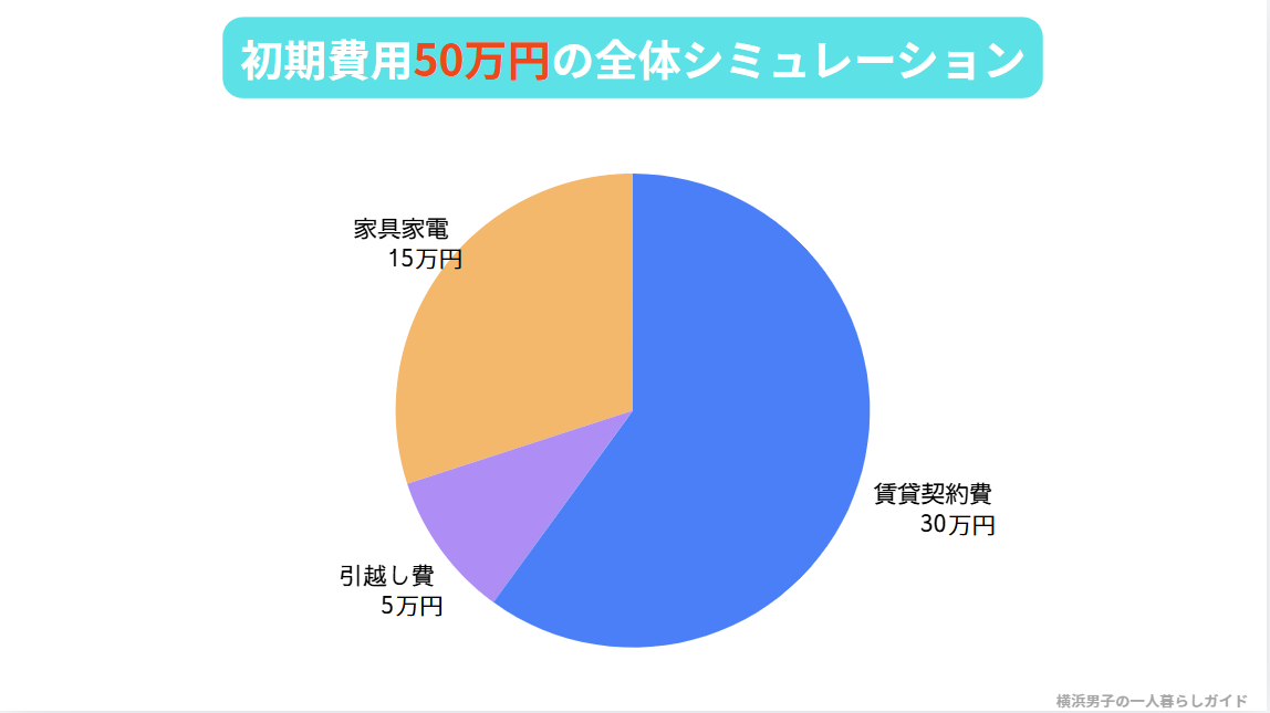 一人暮らしの初期費用50万円の内訳円グラフ｜賃貸契約費30万円・引越し費5万円・家具家電15万円