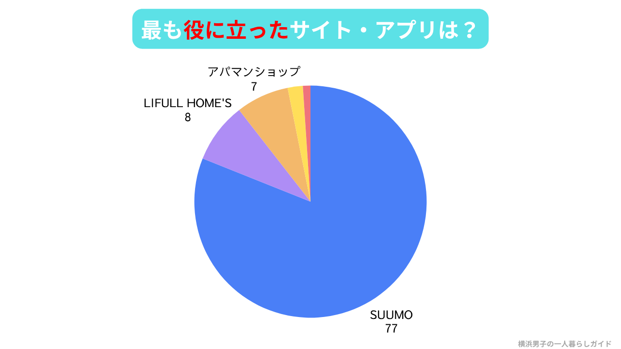 
一人暮らしの部屋探しで最も役に立ったサイト・アプリのアンケート結果の円グラフ。SUUMOが77人で圧倒的1位、次いでLIFULL HOME'Sが8人、アパマンショップが7人