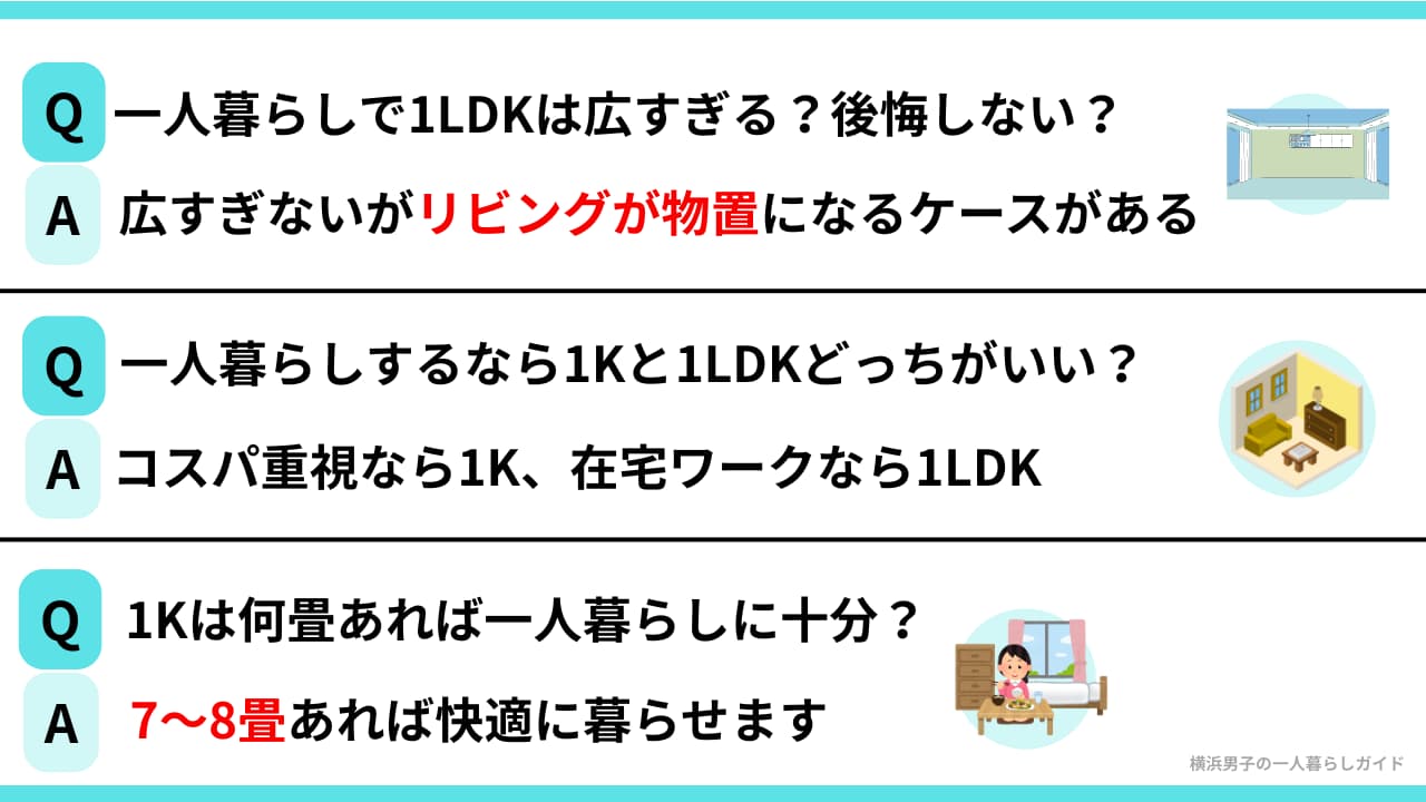 一人暮らしの1Kに関するよくある質問3つ。一人暮らしで1LDKは広すぎるかの答えは広すぎないがリビングが物置になるケースがある、一人暮らしするなら1Kと1LDKどっちがいいかの答えはコスパ重視なら1Kで在宅ワークなら1LDK、1Kは何畳あれば一人暮らしに十分かの答えは7〜8畳あれば快適に暮らせる