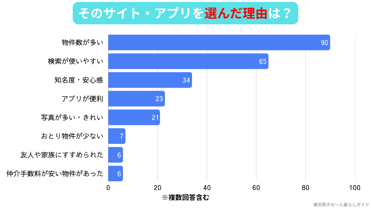 部屋探しサイト・アプリを選んだ理由のアンケート結果の横棒グラフ。1位は物件数が多いが90人、2位は検索が使いやすいが65人、3位は知名度・安心感が34人、4位はアプリが便利が23人、5位は写真が多い・きれいが21人