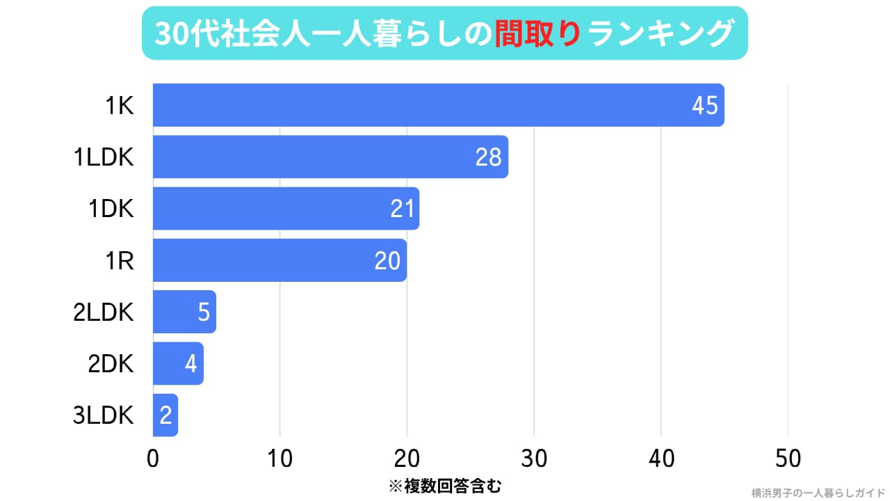 30代社会人一人暮らしの間取りランキング