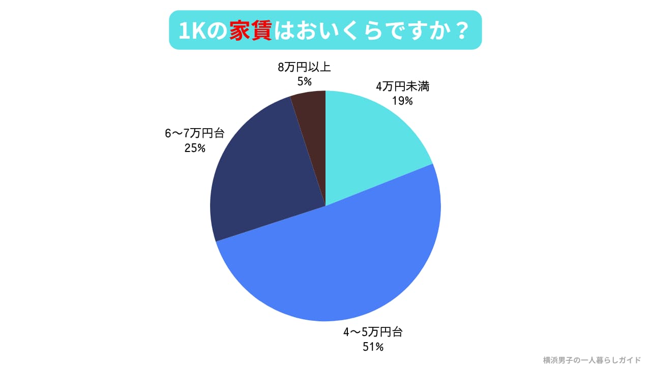 
一人暮らし1Kの家賃帯のアンケート結果の円グラフ。4〜5万円台が51%で最多、次いで6〜7万円台が25%、4万円未満が19%、8万円以上が5%