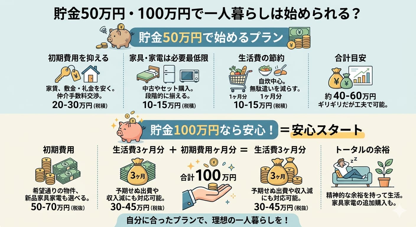 貯金50万円と100万円で一人暮らしを始めるプランの比較。50万円プランは初期費用20〜30万円＋家具家電10〜15万円＋生活費10〜15万円で合計約40〜60万円。100万円プランは初期費用50〜70万円＋生活費3ヶ月分30〜45万円で合計100万円、安心スタートが可能