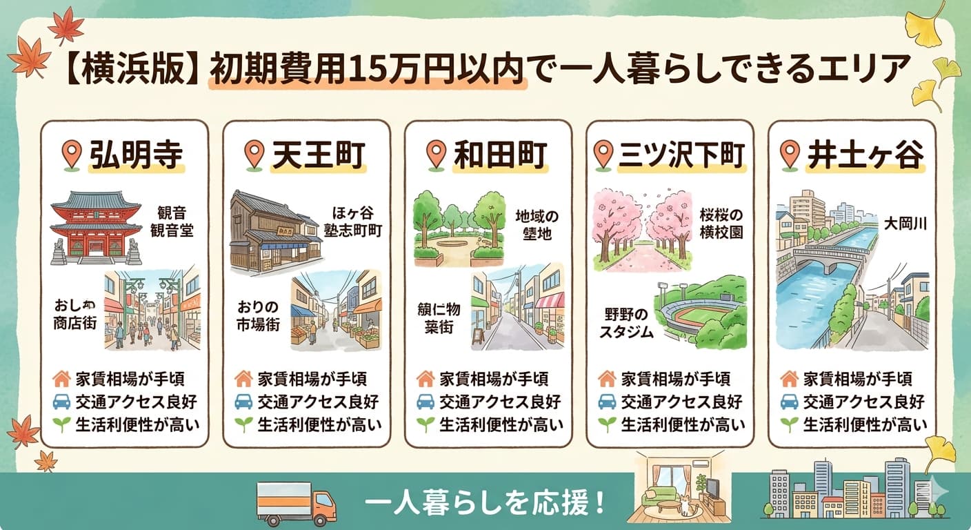 横浜で初期費用15万円以内で一人暮らしできるエリア5選｜弘明寺・天王町・和田町・三ツ沢下町・井土ヶ谷の家賃相場マップ