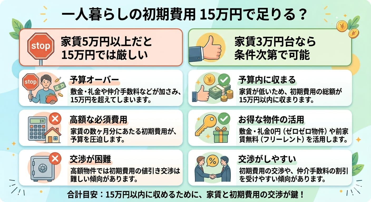 一人暮らしの初期費用15万円で足りる条件｜家賃3万円台は可能・5万円以上は厳しい判断一覧