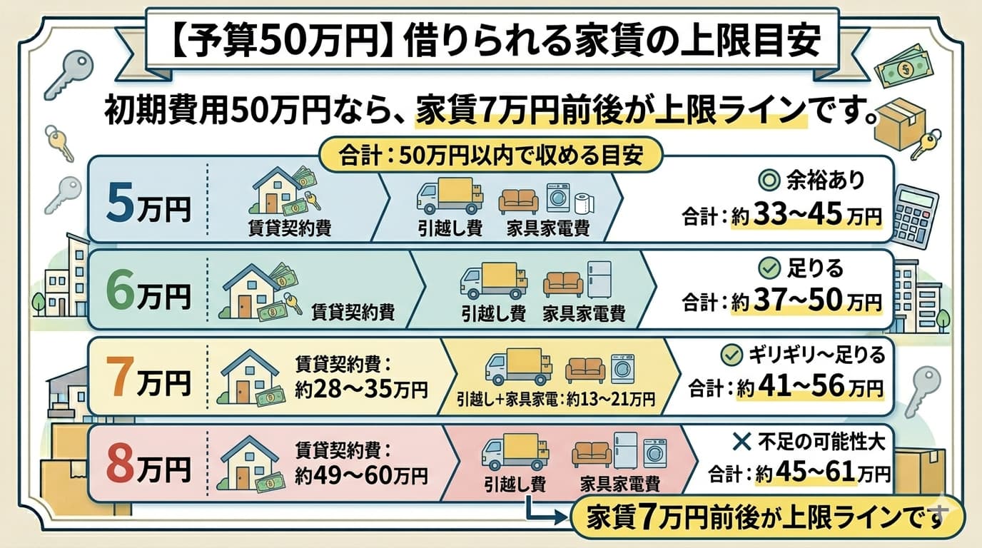 初期費用50万円で借りられる家賃の上限目安｜家賃5万円〜8万円別の余裕度を比較した一覧表