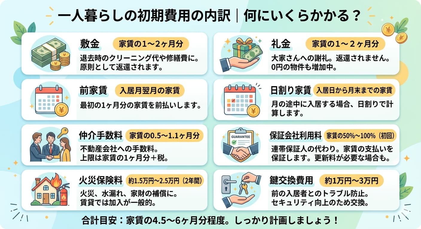一人暮らしの初期費用の内訳｜敷金・礼金・前家賃・仲介手数料・火災保険など家賃4.5〜6ヶ月分の詳細図