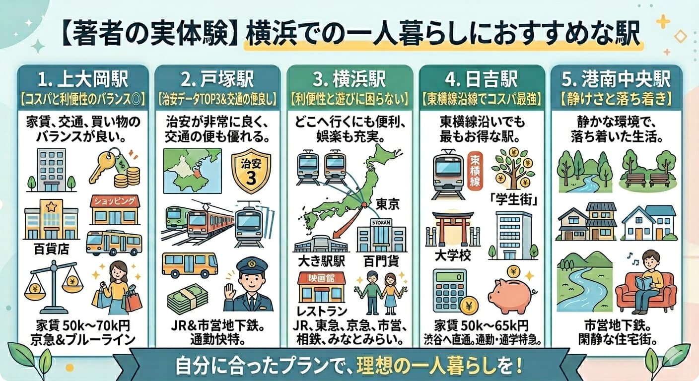 横浜で一人暮らしにおすすめの駅5選のインフォグラフィック｜上大岡駅・戸塚駅・横浜駅・日吉駅・港南中央駅の家賃・路線・特徴を比較
