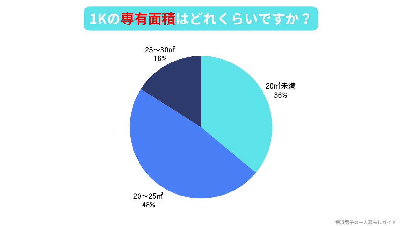 一人暮らし1Kの専有面積のアンケート結果の円グラフ。20〜25平米が48%で最多、次いで20平米未満が36%、25〜30平米が16%