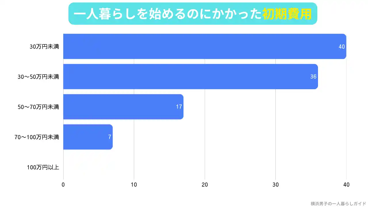 一人暮らしを始めるのにかかった初期費用の調査結果。30万円未満が40人、30〜50万円未満が36人、50〜70万円未満が17人、70〜100万円未満が7人、100万円以上は0人（アンケート）