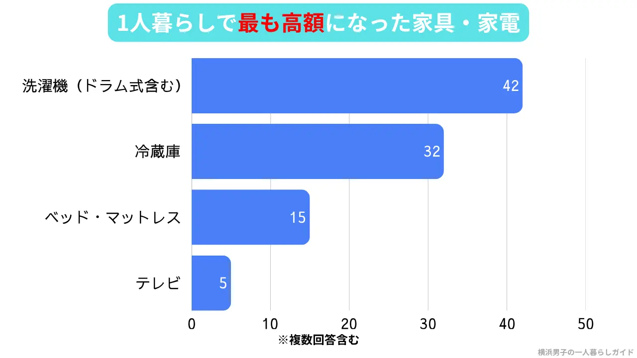一人暮らしの家具家電で最も高額になった品目ランキング（洗濯機42件・冷蔵庫32件・ベッド15件・テレビ5件のアンケート結果）