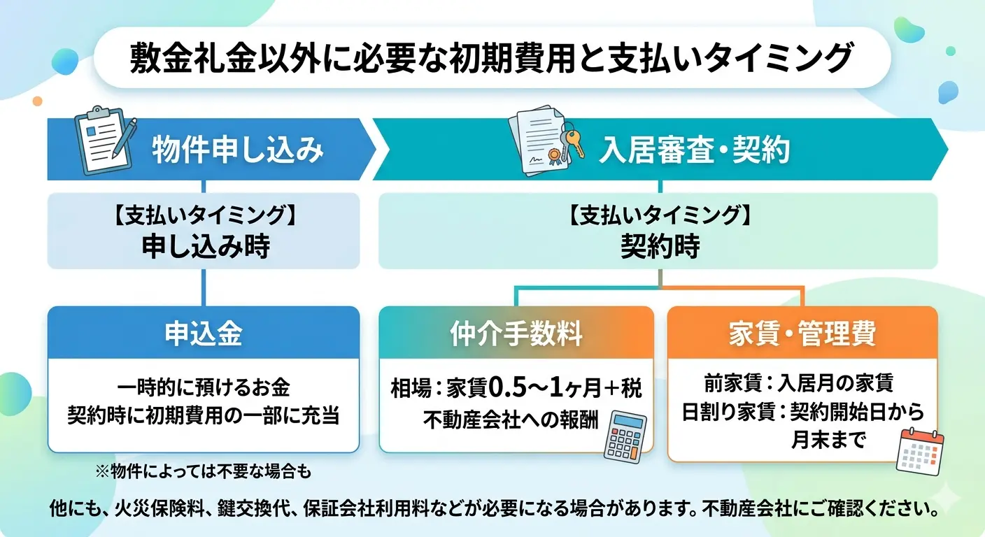 敷金礼金以外に必要な初期費用（申込金・仲介手数料・家賃管理費）と支払いタイミングを示した図解