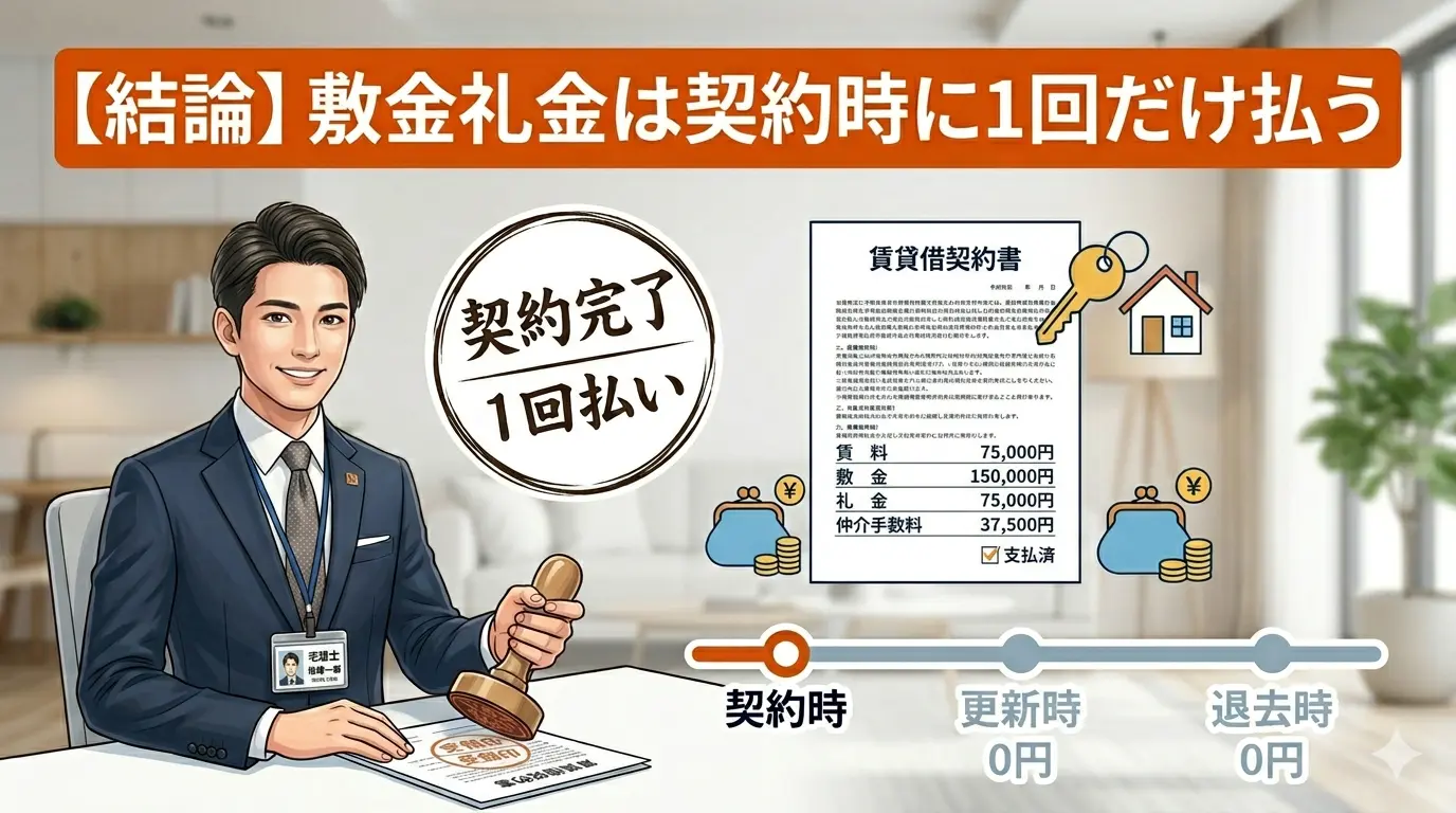 敷金礼金は契約時に1回だけ支払う仕組みを示した図解