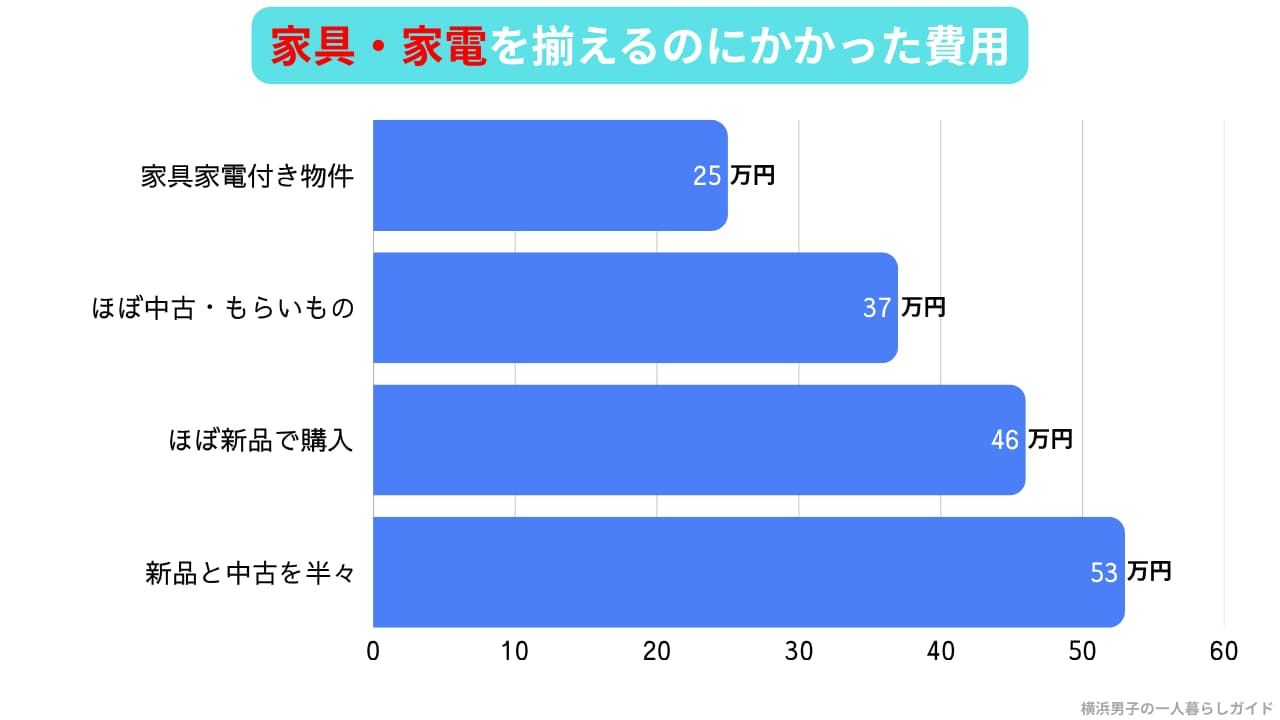 新卒一人暮らし 家具家電の揃え方別の初期費用平均（アンケート結果）