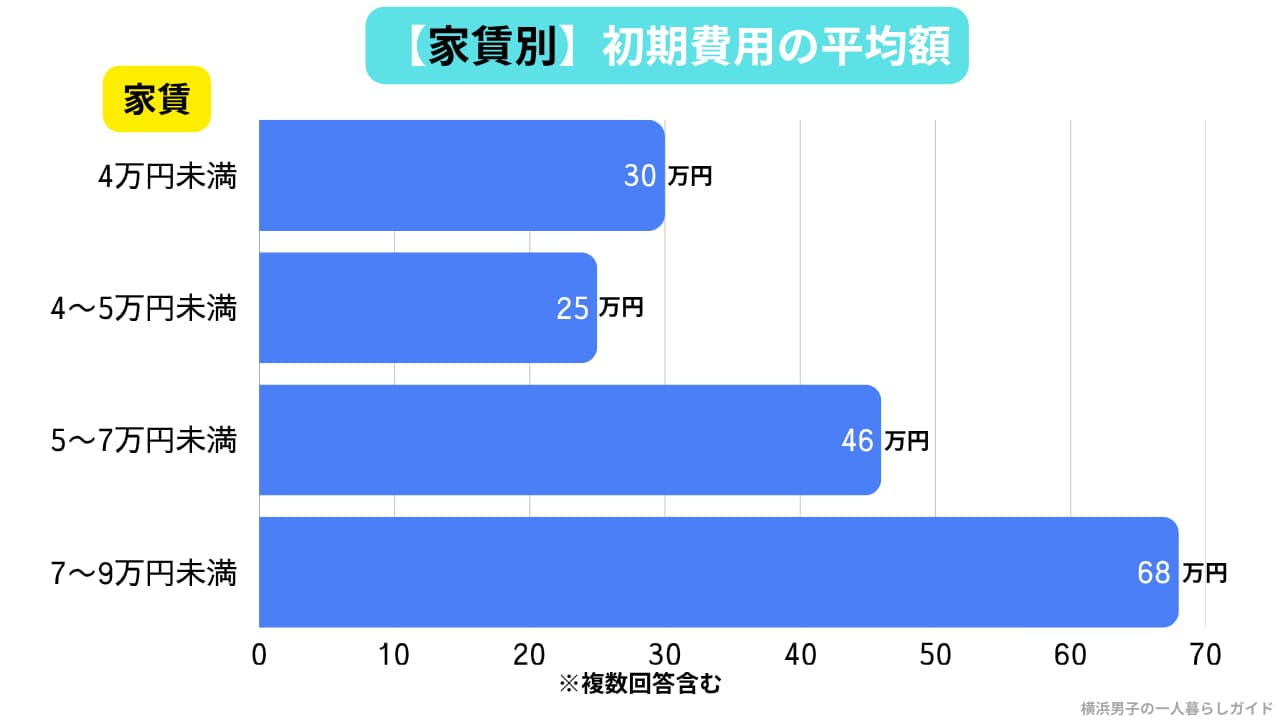 新卒一人暮らし 家賃帯別の初期費用平均（アンケート結果）