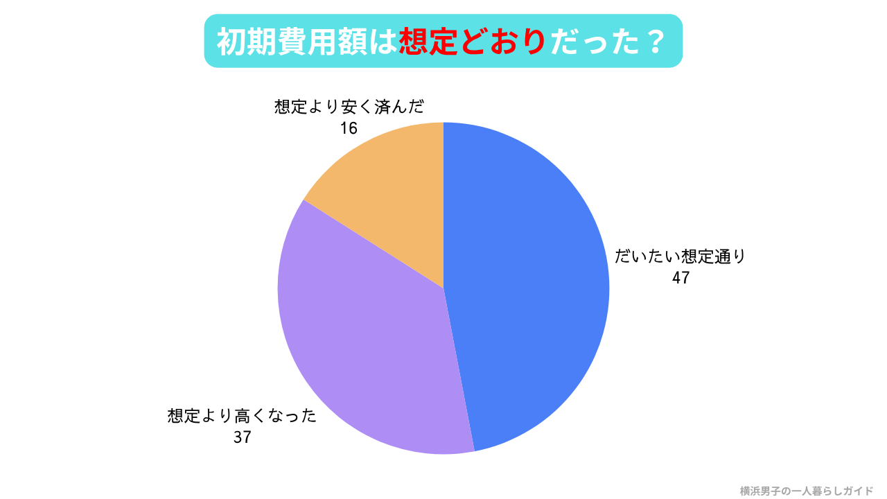 新卒一人暮らし 初期費用が想定通りだったかの割合（アンケート結果）