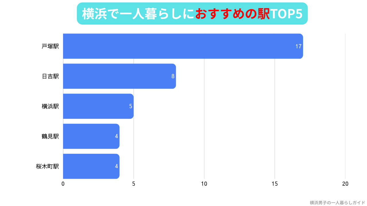 横浜で一人暮らしにおすすめの駅ランキングTOP5の横棒グラフ｜1位戸塚駅17人・2位日吉駅8人・3位横浜駅5人・4位鶴見駅4人・5位桜木町駅4人（100人アンケート）