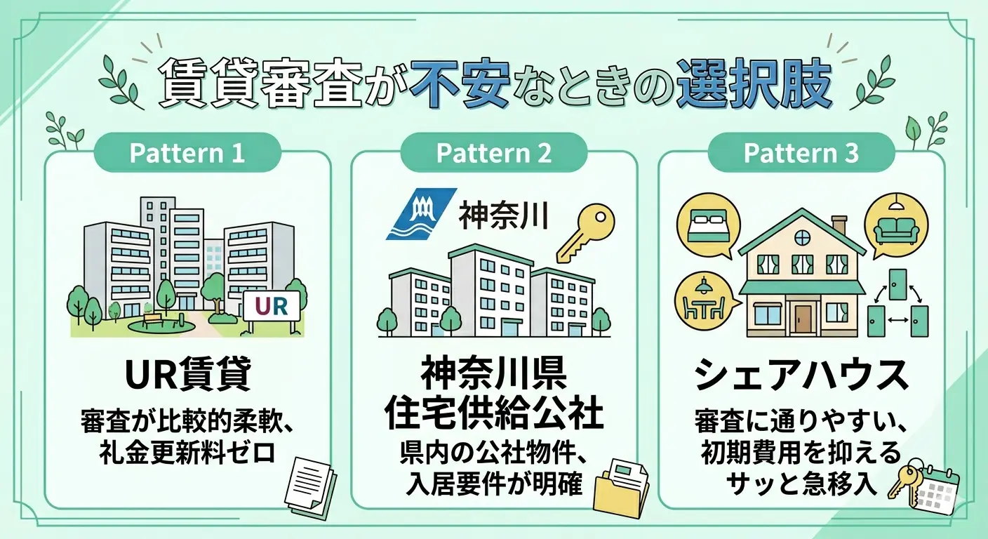 賃貸審査が不安なときの選択肢としてUR賃貸・神奈川県住宅供給公社・シェアハウスの3つを示すインフォグラフィック