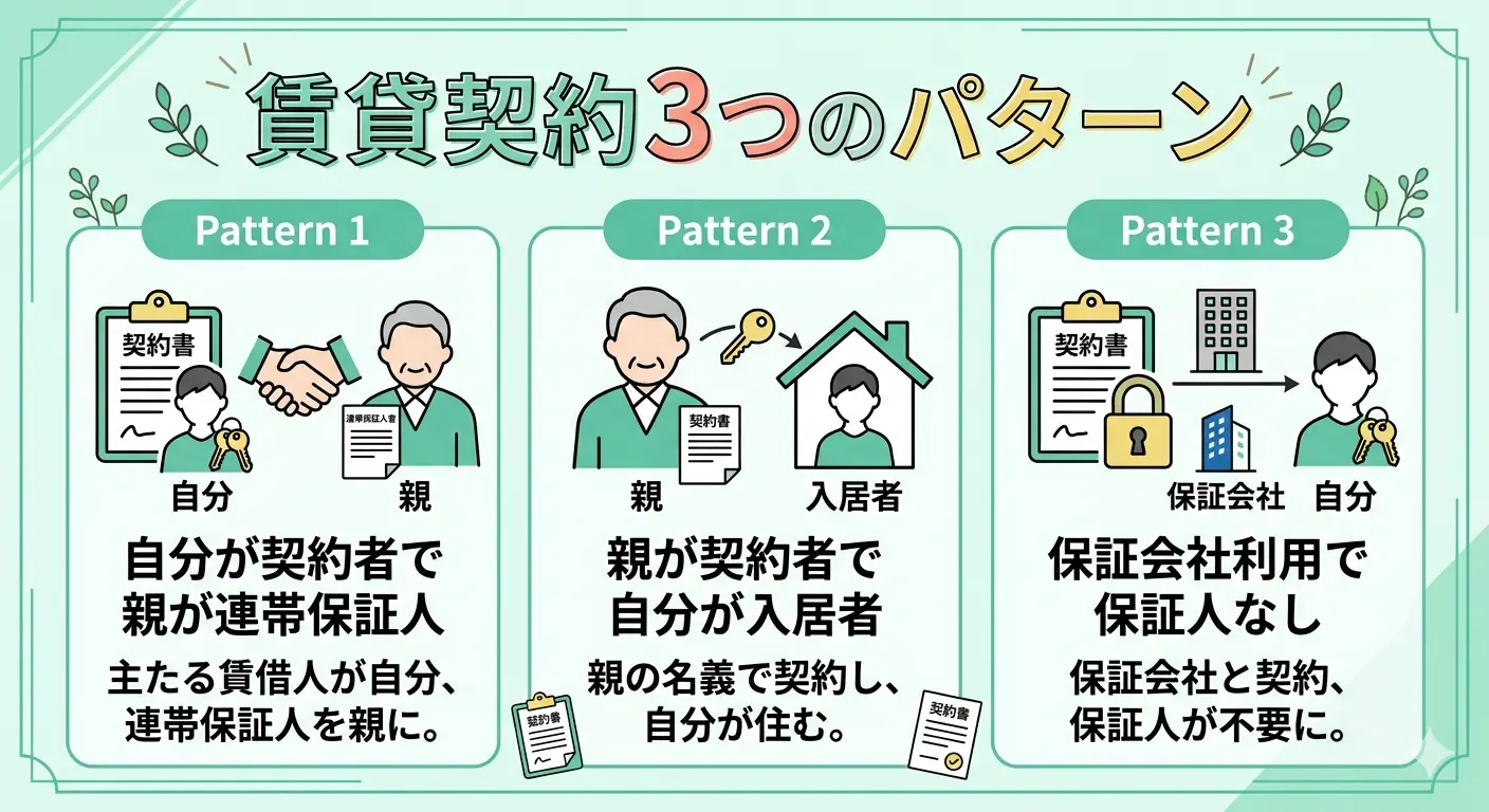 バイトの賃貸契約3つのパターンを自分が契約者・親が契約者・保証会社利用の観点で示すインフォグラフィック