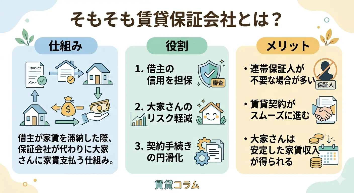 賃貸保証会社とは何かを示す図解。仕組み（家賃滞納時の代位弁済）・役割・メリットの3要素を解説