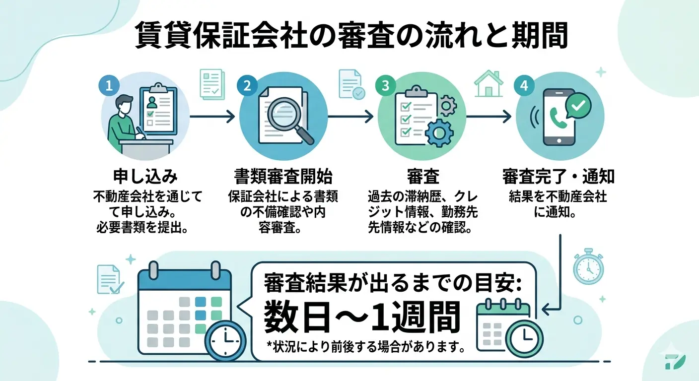 賃貸保証会社の審査の流れを4ステップで解説する図解。申込→書類審査→審査→通知、結果は数日〜1週間が目安