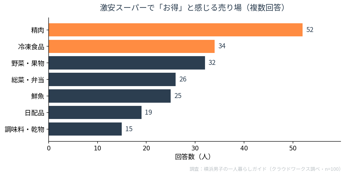 激安スーパーでお得と感じる売り場100人アンケート結果。1位精肉52人、2位冷凍食品34人、3位野菜・果物32人、4位総菜・弁当26人、5位鮮魚25人、6位日配品19人、7位調味料・乾物15人（横浜男子の一人暮らしガイド調べ・n=100）