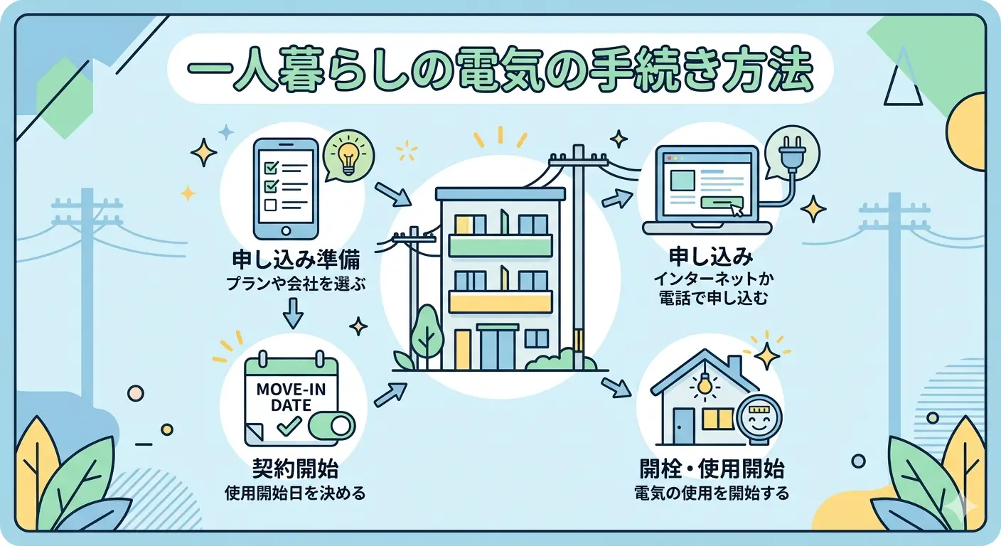 一人暮らしの電気の手続き方法4ステップ|申し込み準備・申し込み・契約開始・開栓使用開始の流れ