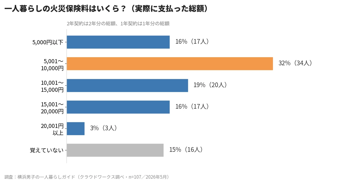 一人暮らしの賃貸火災保険料の分布グラフ。5,001〜10,000円が32%で最多