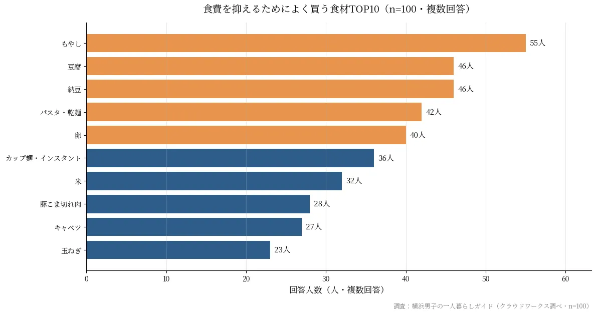 食費を抑えるためによく買う食材TOP10ランキング。1位もやし55人、2位豆腐46人、3位納豆46人