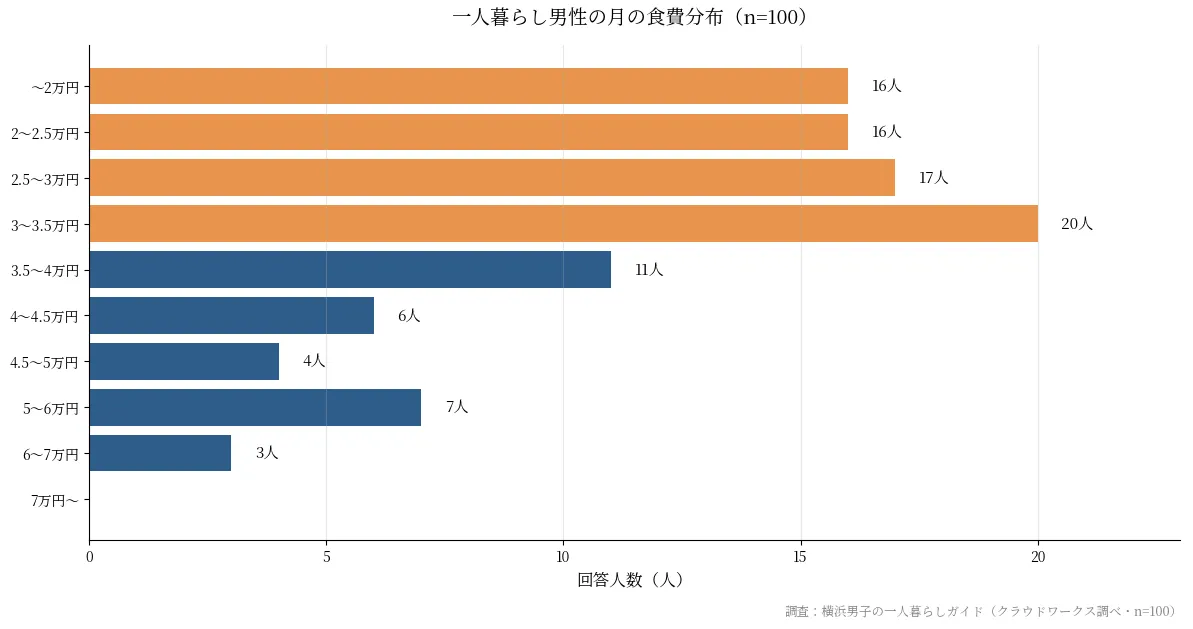 一人暮らし男性100人の月の食費分布グラフ。3万円台以下が69%を占める