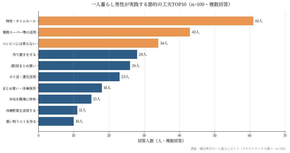 一人暮らし男性の節約の工夫TOP10ランキング。1位特売・タイムセール61人、2位業務スーパー等の活用43人、3位コンビニには寄らない34人