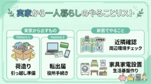 実家から一人暮らしのやることリスト(荷造り・転出届・近隣確認・家具家電設置の4ステップ図解)