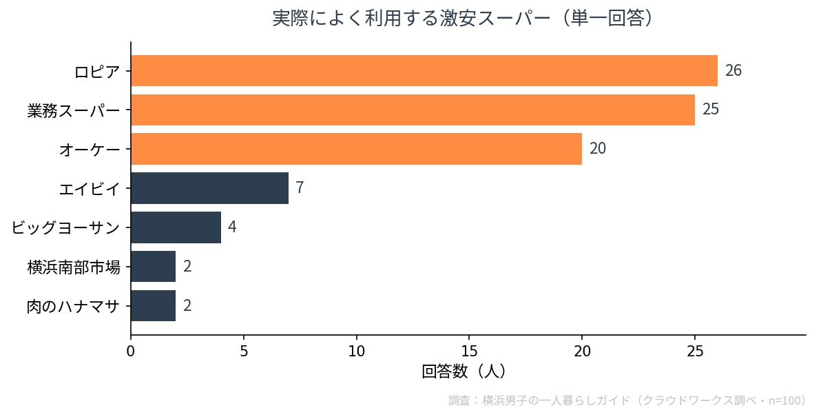 横浜・神奈川で実際によく利用する激安スーパー100人アンケート結果。1位ロピア26人、2位業務スーパー25人、3位オーケー20人、4位エイビイ7人、5位ビッグヨーサン4人、6位横浜南部市場2人・肉のハナマサ2人（横浜男子の一人暮らしガイド調べ・n=100）