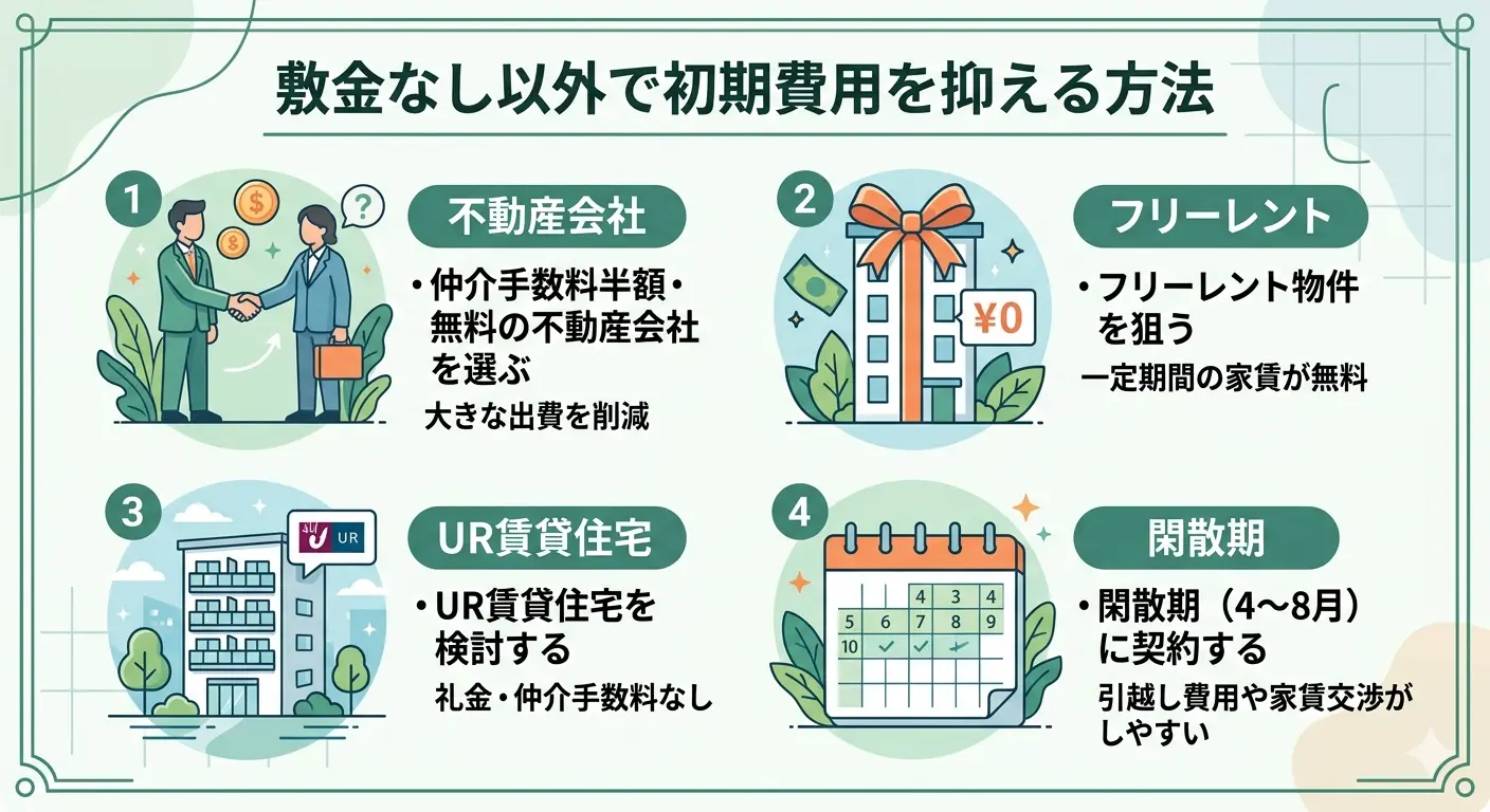 敷金なし以外で初期費用を抑える4つの方法を解説したインフォグラフィック（仲介手数料半額の不動産会社・フリーレント物件・UR賃貸住宅・閑散期契約）