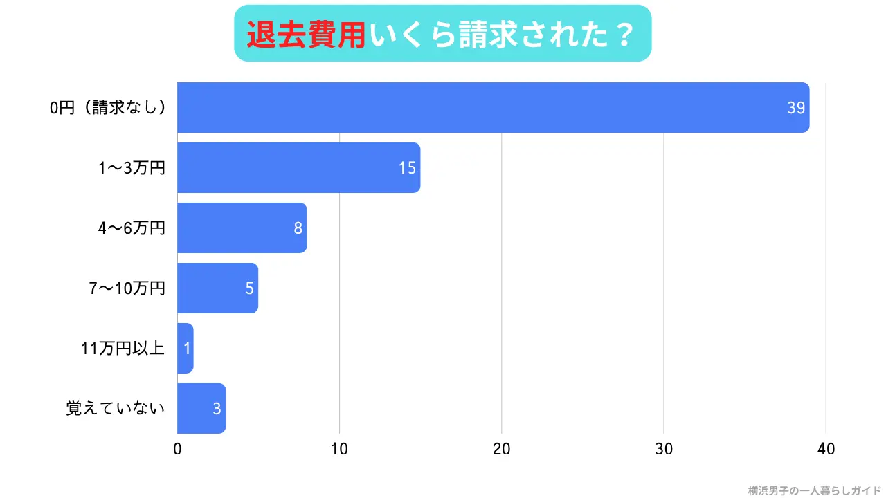 敷金なし物件の退去時に請求された費用の調査結果（0円39人・1〜3万円15人・4〜6万円8人・7〜10万円5人・11万円以上1人・覚えていない3人）