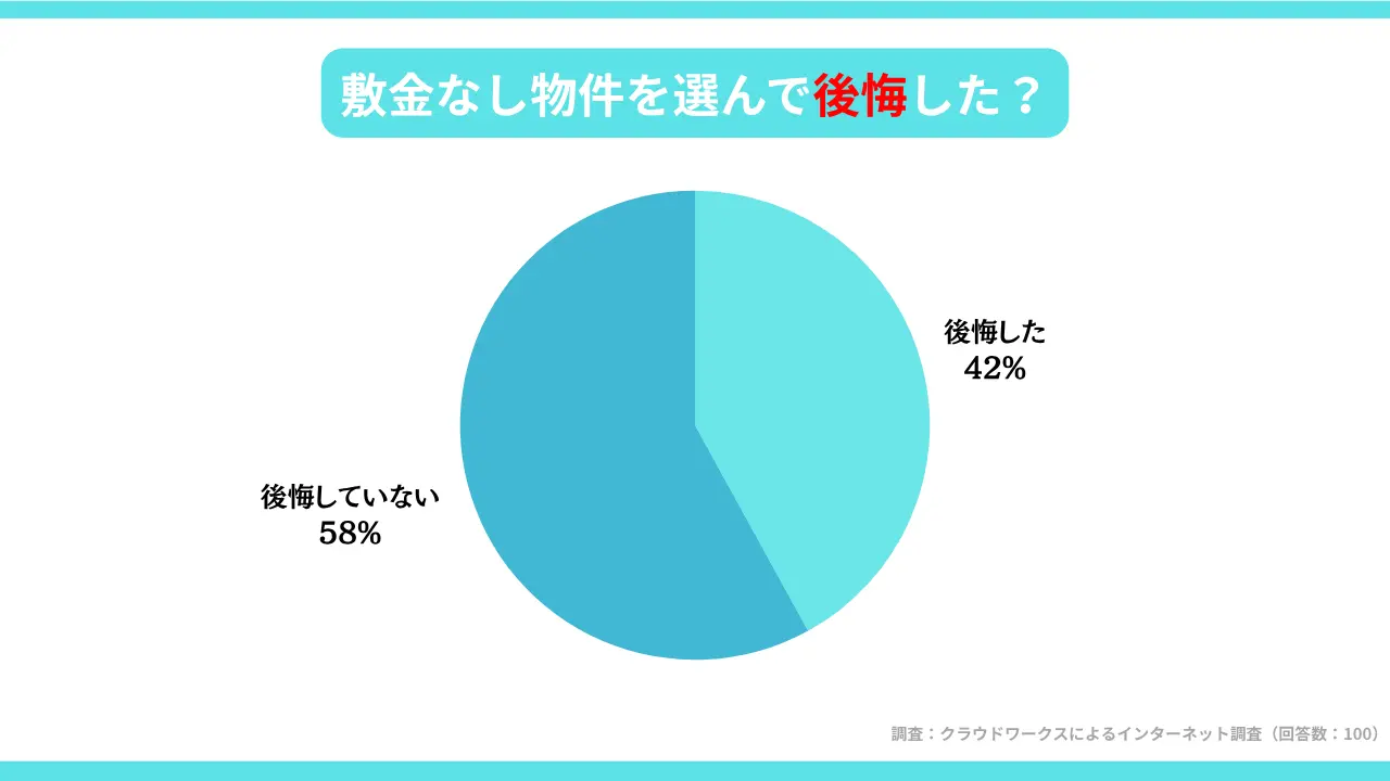 敷金なし物件を選んで後悔したかのアンケート結果（後悔した42%・後悔していない58%）