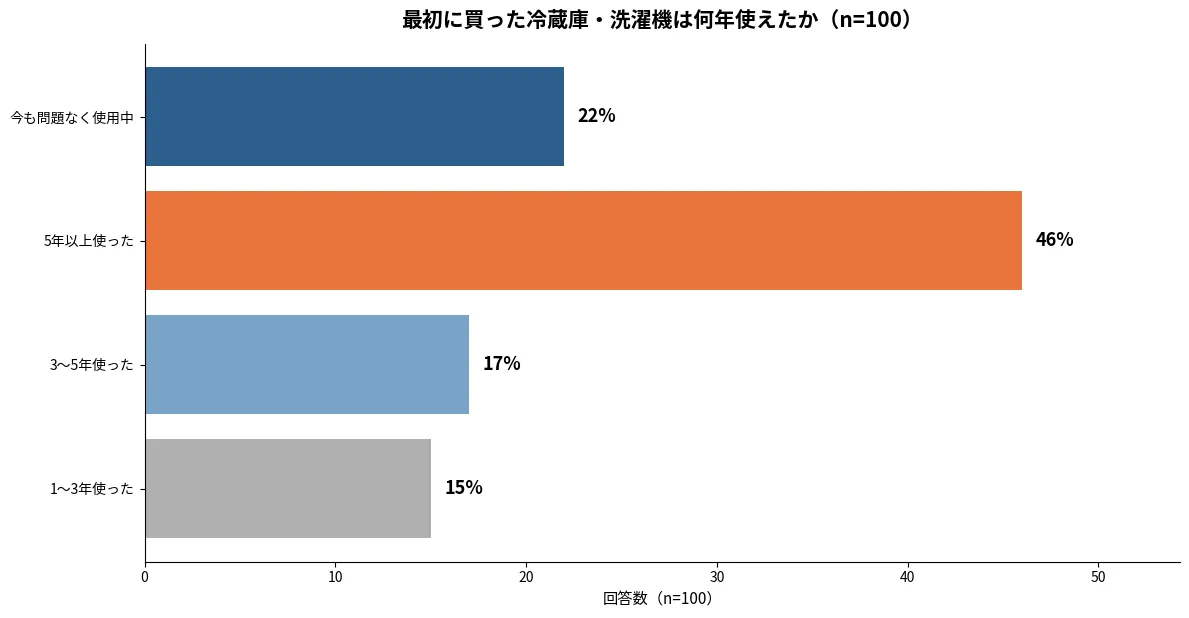 最初に買った冷蔵庫・洗濯機は何年使えたか アンケート結果 5年以上46% 今も使用中22% 3〜5年17% 1〜3年15% n=100