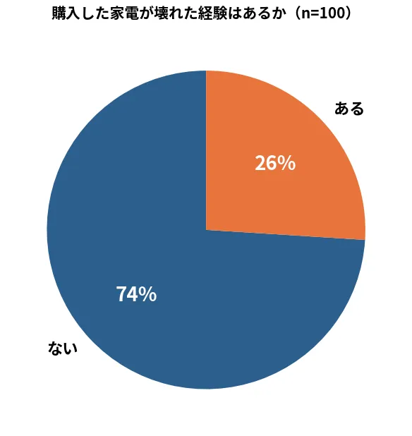 一人暮らしで購入した家電が壊れた経験 アンケート結果 ない74パーセント ある26パーセント n=100