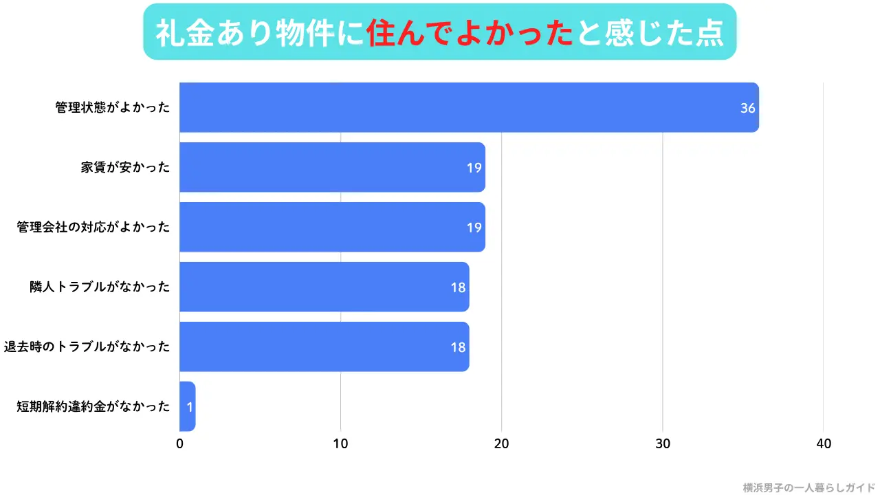 礼金あり物件 メリット 住んでよかった点 アンケート結果(n=100)