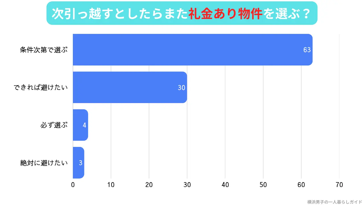 礼金あり物件 メリット 次回も選ぶか アンケート結果(n=100)