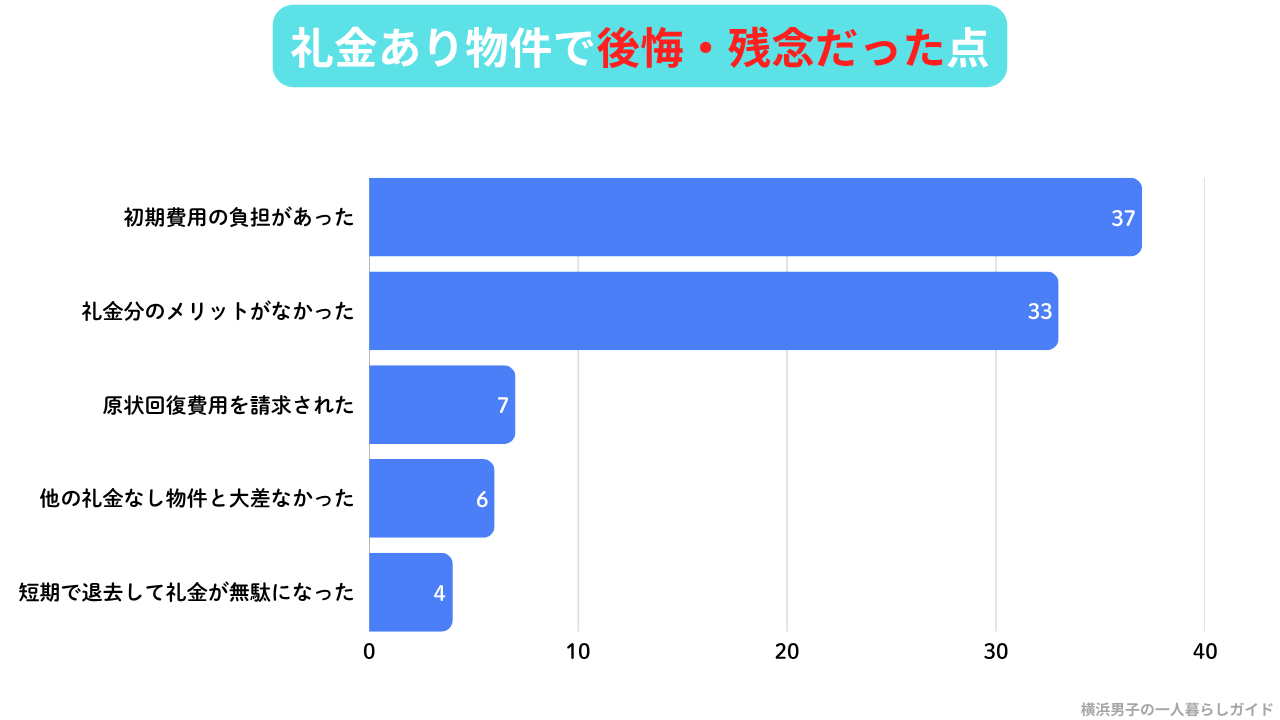 礼金あり物件 メリット 後悔した点 アンケート結果(n=100)