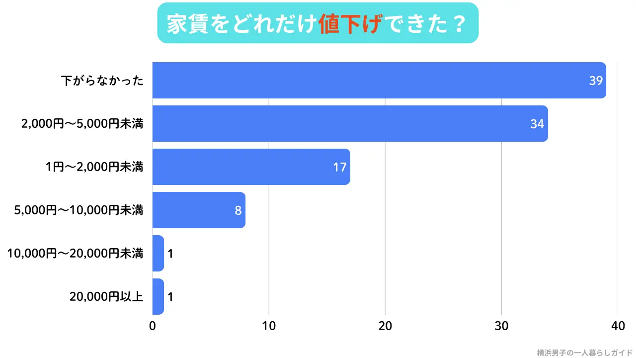 入居前の家賃値下げ交渉で実際に下がった額：下がらなかった39人・2,000〜5,000円未満34人が最多（n=100）